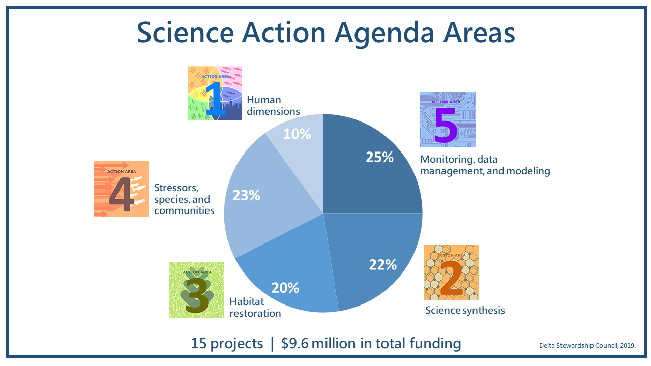 The Science Action Agenda has five priority areas with fifteen projects totalling 9.6 million dollars in funding. The pie chart displays the five priority areas and percentage of funding. Human dimensions - 10%, Science synthesis - 22%, Habitat restoration - 20%, Stressors, species, and solutions - 23%, and Monitoring, data management, and modeling - 25%.