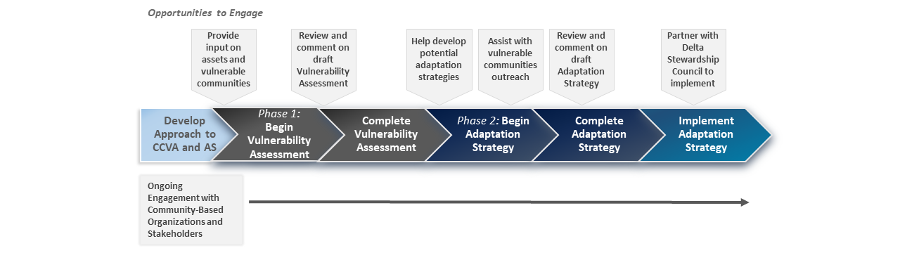 Timeline of Climate Change Vulnerability Assessment and Adaptation Strategy phases. Stakeholder engagement is ongoing throughout phase one and two. Phase one begins in spring 2019 with a vulnerability assessment. It concludes in spring 2020 with a complete vulnerability assessment. Phase two begins in summer 2020 with an adaptation strategy. It concludes in spring 2021 with a complete adaptation strategy. Next, adaptation strategy implementation begins and carries on into the future.