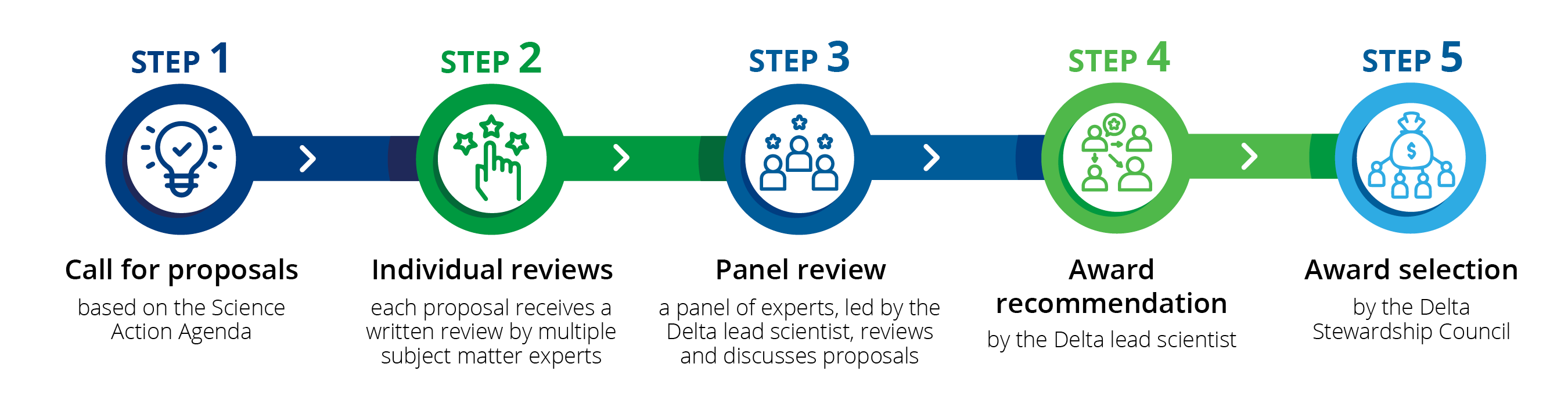 Research Awards Process Graphic