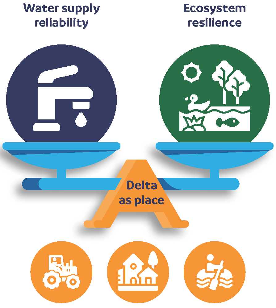 The Coequal Goals A graphic representing California’s coequal goals for the Sacramento-San Joaquin Delta: A reliable statewide water supply and a resilient ecosystem. The coequal goals are to be achieved in a manner that protects and enhances the Delta as a place where people live, work, and recreate.