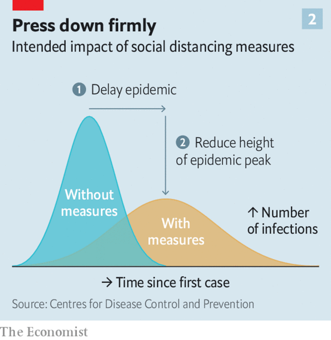 Created by the Centres for Disease Control and Prevention, this chart displays intended impacts of social distancing measures.