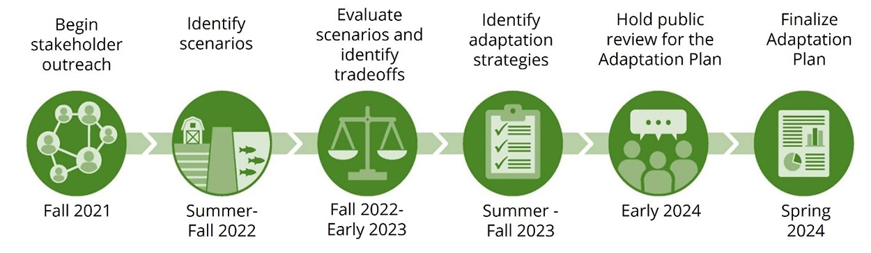 A timeline of the Delta Stewardship Council’s Delta Adapts process.