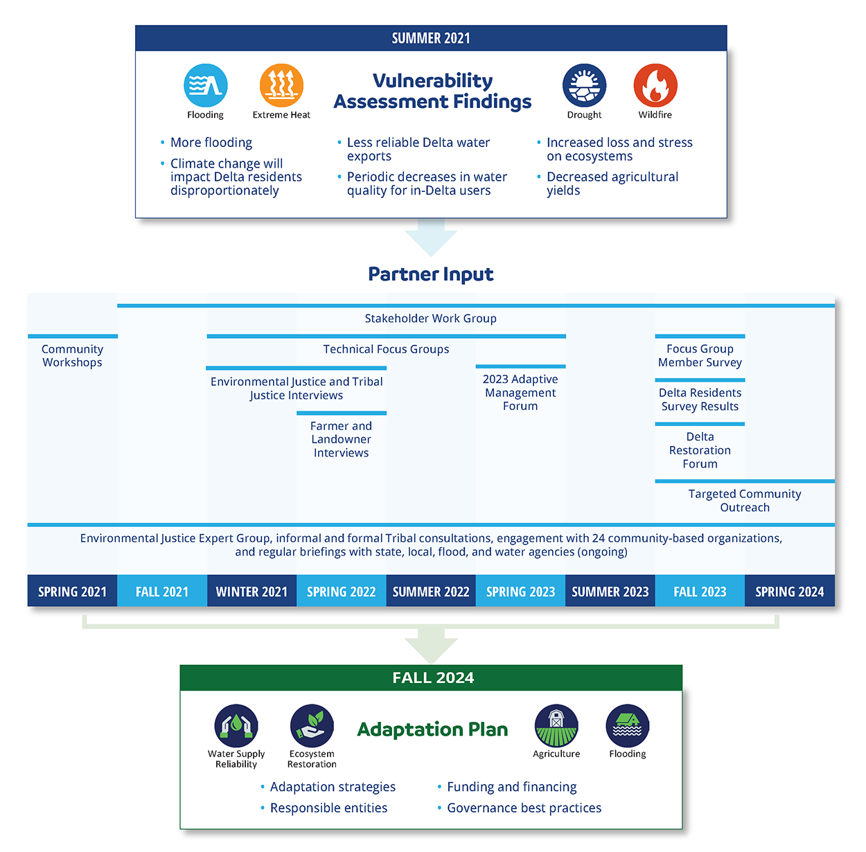 Delta Adapts initiative process This graphic outlines the process for the Delta Adapts initiative, beginning with the Vulnerability Assessment that was completed in 2021. The Vulnerability Assessment found there will be: more flooding; climate change will impact Delta residents disproportionately; less reliable Delta water exports; periodic decreases in water quality for in-Delta users; increased loss and stress on ecosystems; and decreased agricultural yields. For development of the Adaptation Plan, Council staff engaged with the following groups in several formats between 2021 and 2024: stakeholder work group meeting series; technical focus group meeting series; environmental justice and tribal justice interviews; farmer and landowner interviews; 2023 Adaptive Management Forum; focus group member survey; Delta Residents Survey result application; Delta Restoration Forum; and targeted community outreach and community workshops. Engagement with the Environmental Justice Expert Group, informal and formal tribal consultations, engagement with 24 community-based organizations, and regular briefings with state, local, flood, and water agencies has been ongoing. The draft Adaptation Plan includes a set of adaptation strategies, responsible entities for implementation, funding and financing mechanisms, and governance best practices.