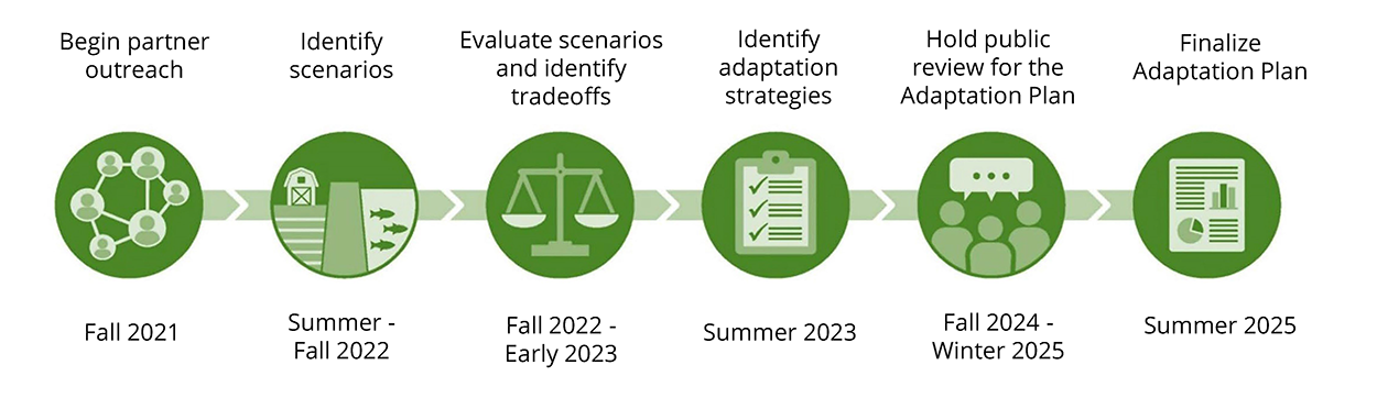 A timeline of the Delta Stewardship Council’s Delta Adapts process. A timeline of the Delta Stewardship Council’s Delta Adapts process.