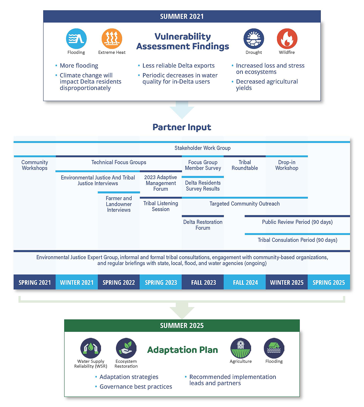 This graphic outlines the process for the Delta Adapts initiative, beginning with the Vulnerability Assessment that was completed in 2021. The Vulnerability Assessment found there will be: more flooding; climate change will impact Delta residents disproportionately; less reliable Delta water exports; periodic decreases in water quality for in-Delta users; increased loss and stress on ecosystems; and decreased agricultural yields. For development of the Adaptation Plan, Council staff engaged with the following groups in several formats between 2021 and 2025: stakeholder work group meeting series; technical focus group meeting series; environmental justice and tribal justice interviews; farmer and landowner interviews; 2023 Adaptive Management Forum; focus group member survey; Delta Residents Survey result application; Delta Restoration Forum; 2023 Tribal Listening Session; 2024 Tribal Roundtable; and targeted community outreach and community workshops. Engagement with the Environmental Justice Expert Group, informal and formal tribal consultations, engagement with 24 community-based organizations, and regular briefings with state, local, flood, and water agencies has been ongoing. There was a 90-day public comment period and tribal consultation period as well as a Drop-In discussion in January for the public review draft. The draft Adaptation Plan includes a set of adaptation strategies, recommended implementation leads and partners, and governance best practices.