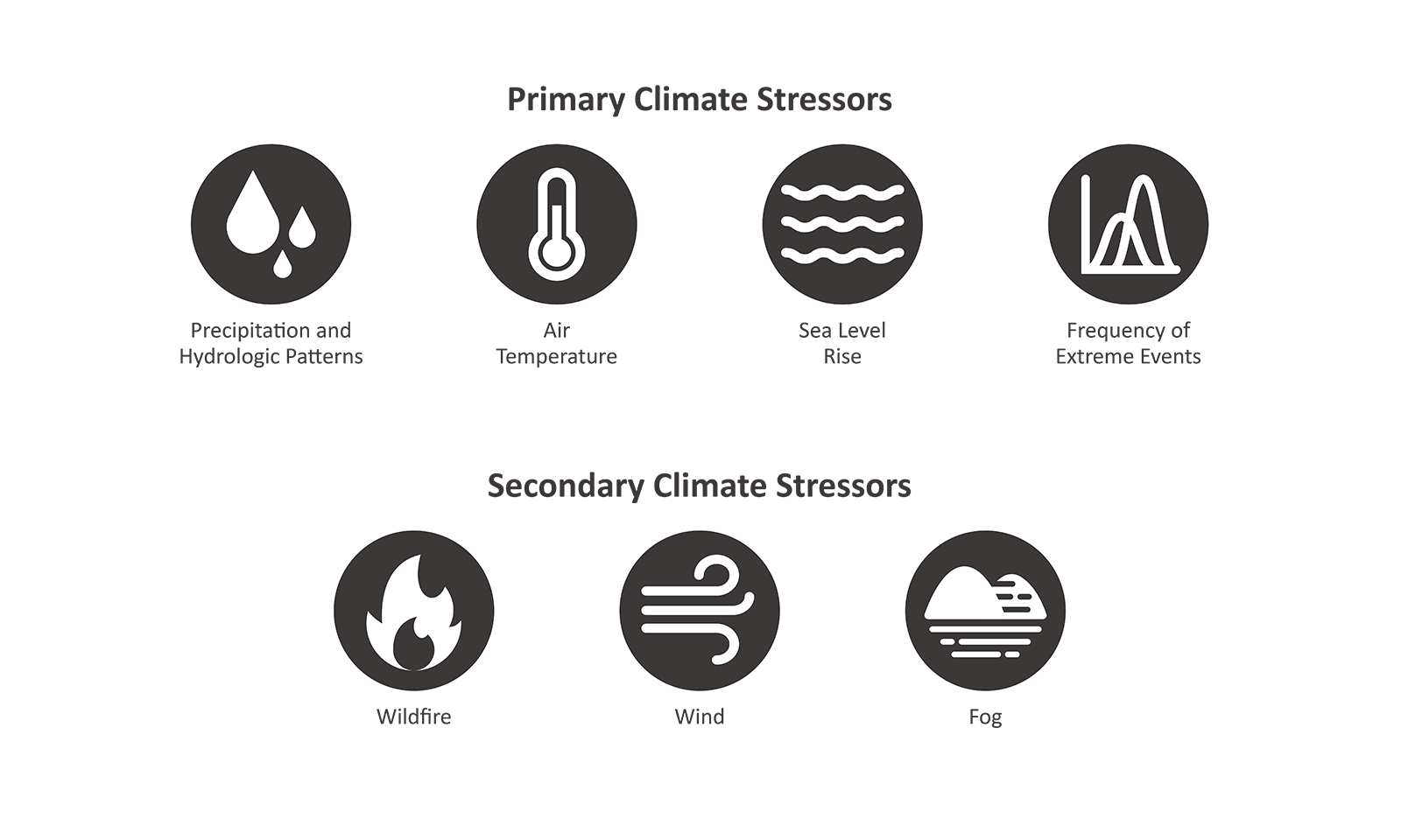 Icons representing climate stressors in the Sacramento-San Joaquin Delta. Primary stressors include precipitation and hydrologic patterns, air temperature, sea level rise, and frequency of extreme events. Secondary stressors include wildlife, wind, and fog. Icons representing climate stressors in the Sacramento-San Joaquin Delta. Primary stressors include precipitation and hydrologic patterns, air temperature, sea level rise, and frequency of extreme events. Secondary stressors include wildlife, wind, and fog.
