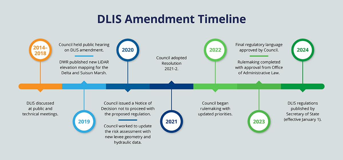 A timeline of actions taken from 2014-2024 toward amending the Delta Levees Investment Strategy.