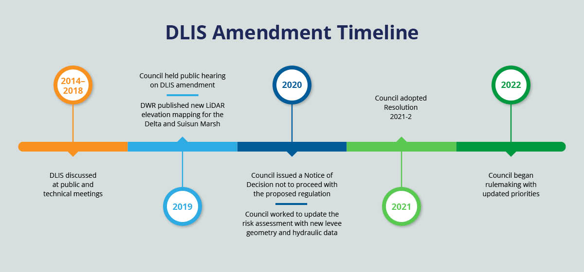DLIS Amendment Timeline A graphic of a timeline showing actions taken while amending the Delta Levees Investment Strategy.