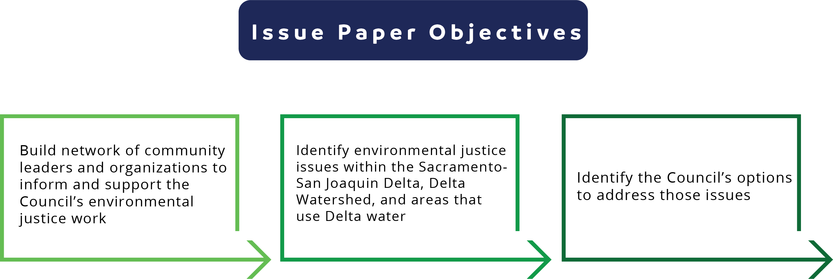 Environmental Justie Issue Paper Objectives.