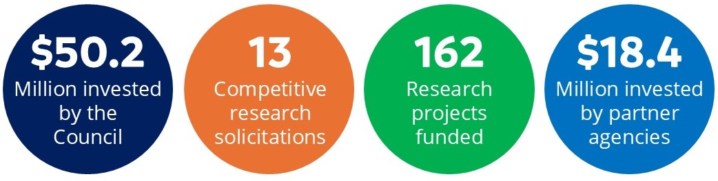 Key metrics of Delta Science Program Research funding include $50.2 million invested by the Council, 13 competitive research solicitations, 162 research projects funded, and $18.4 million invested by partner agencies.
